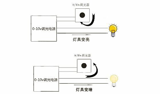 0-10V调光电源调光