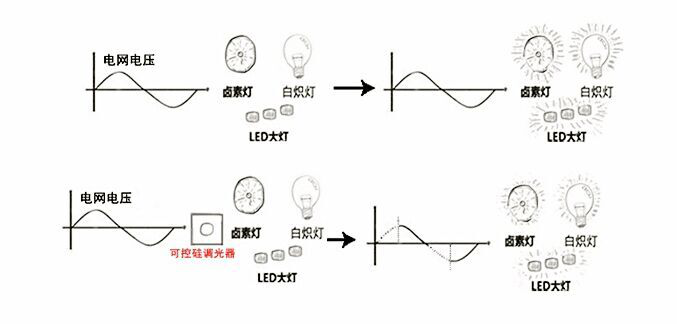 LED可控硅调光