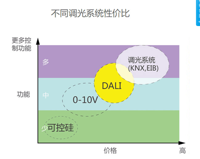 调光电源